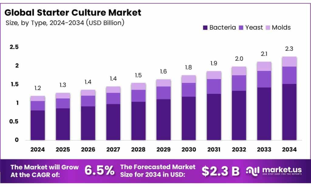 Starter Culture Market