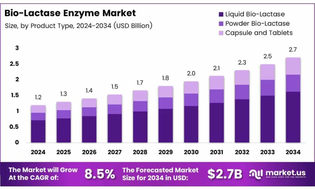 Bio-Lactase Enzyme Market