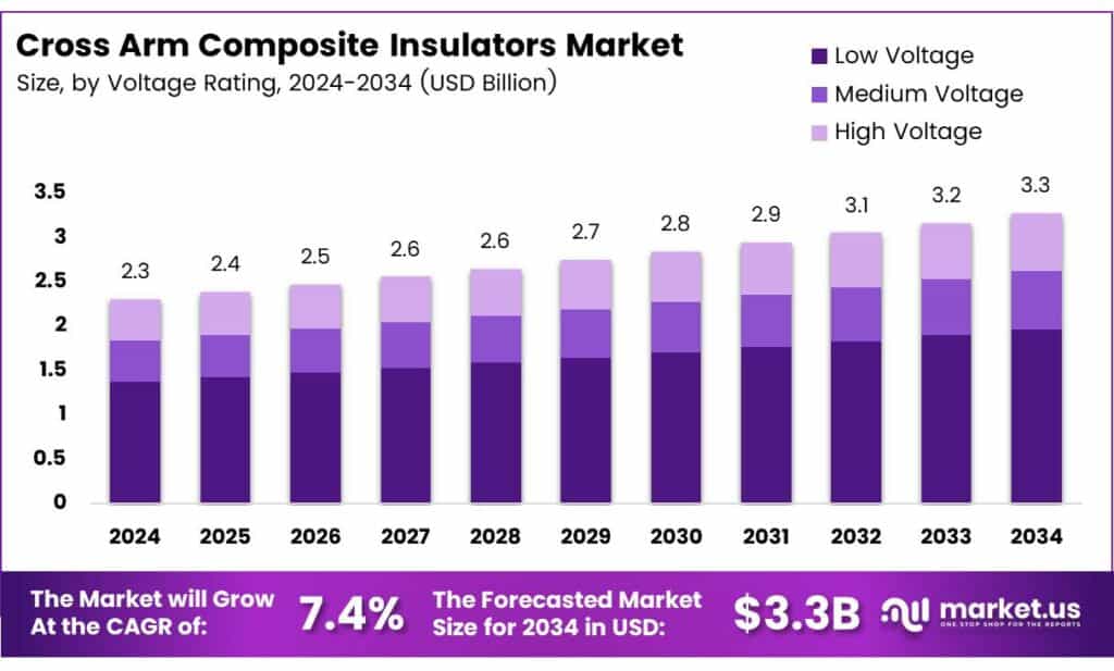 Cross Arm Composite Insulators Market