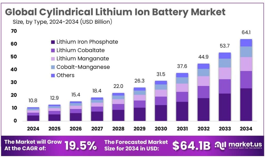 Cylindrical Lithium Ion Battery Market