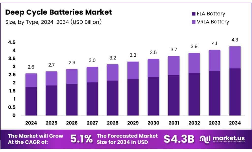 Deep Cycle Batteries Market