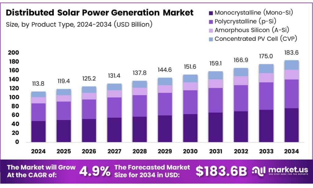 Distributed Solar Power Generation Market