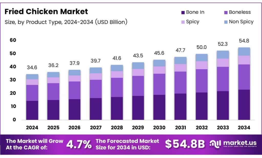 Fried Chicken Market