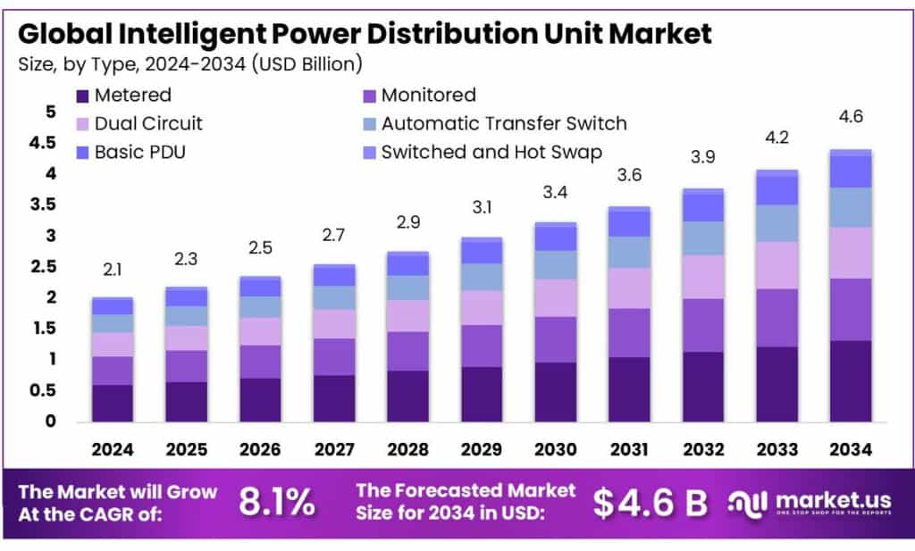 Intelligent Power Distribution Unit Market