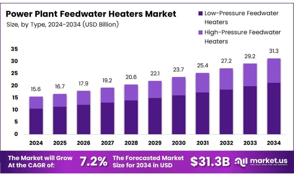 Power Plant Feedwater Heaters Market