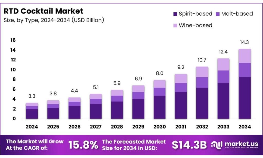 RTD Cocktail Market