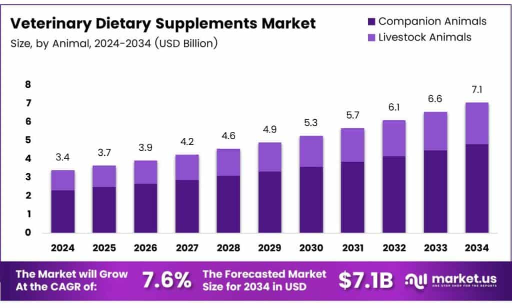 Veterinary Dietary Supplements Market