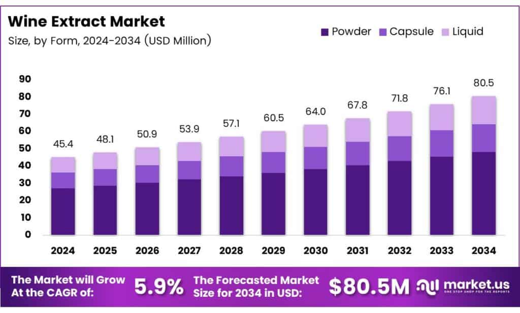 Wine Extract Market
