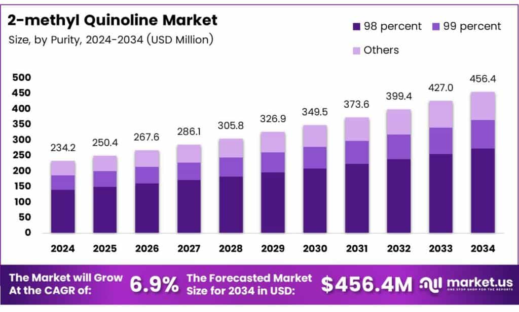2-methyl Quinoline Market