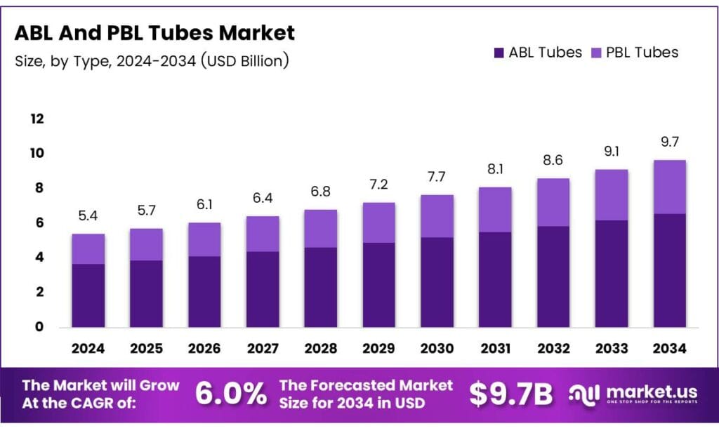 ABL And PBL Tubes Market