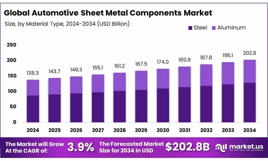 Automotive Sheet Metal Components Market
