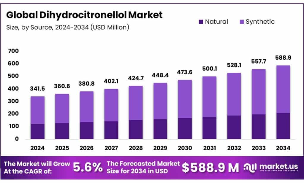 Dihydrocitronellol Market