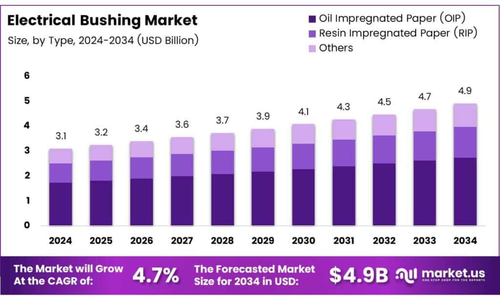 Electrical Bushing Market