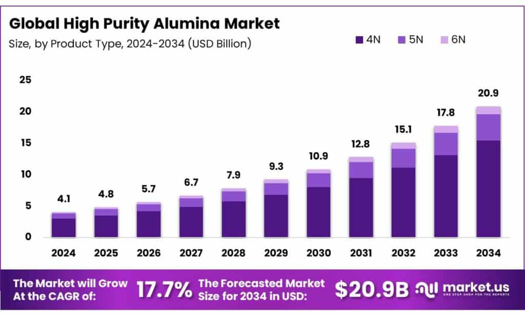 High Purity Alumina Market