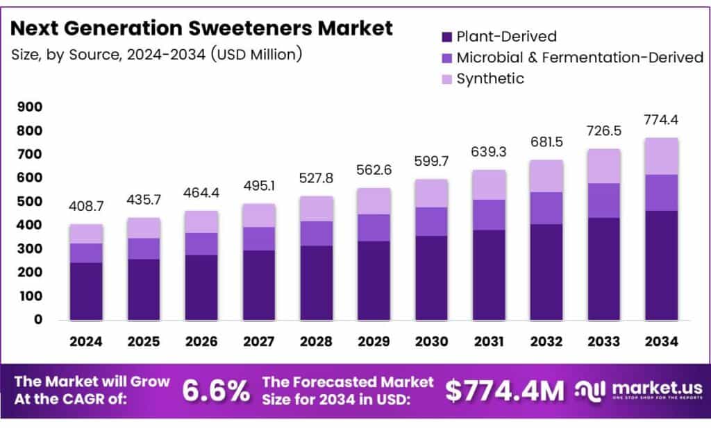 Next Generation Sweeteners Market