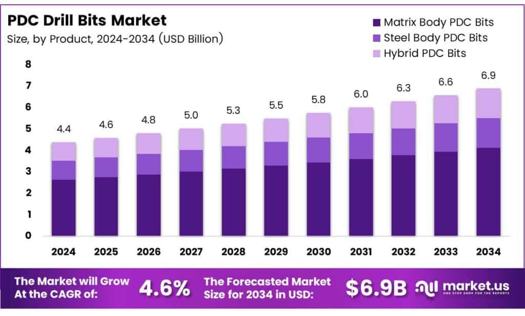 PDC Drill Bits Market