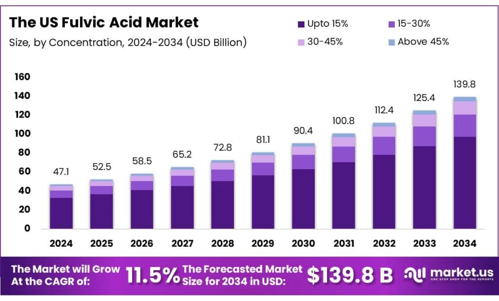 US Fulvic Acid Market