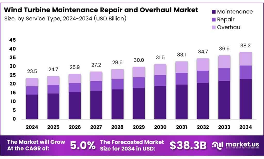 Wind Turbine Maintenance Repair and Overhaul (MRO) Market
