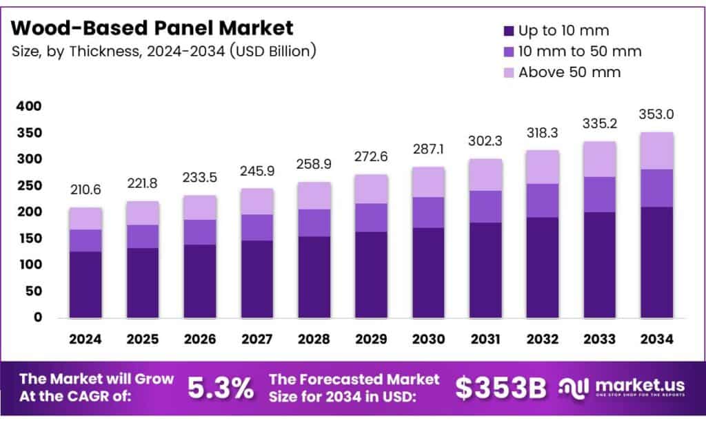 Wood-Based Panel Market