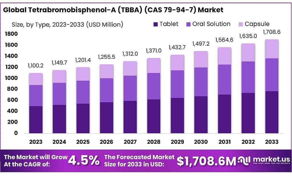 Tetrabromobisphenol-A (TBBA) (CAS 79-94-7) Market