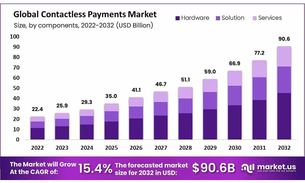 global contactless payments market growth