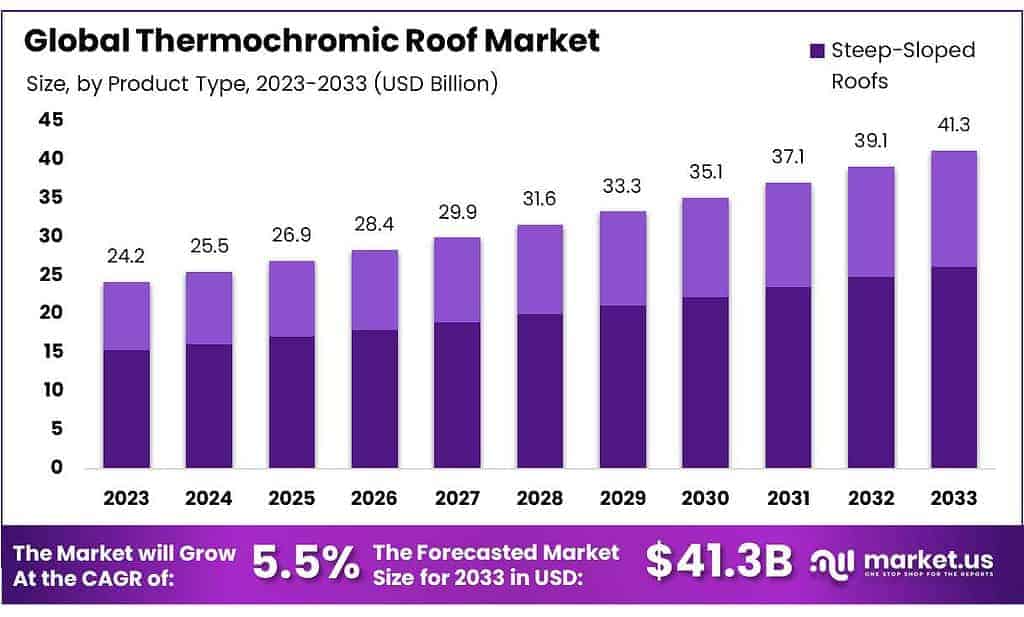 Thermochromic Roof Market