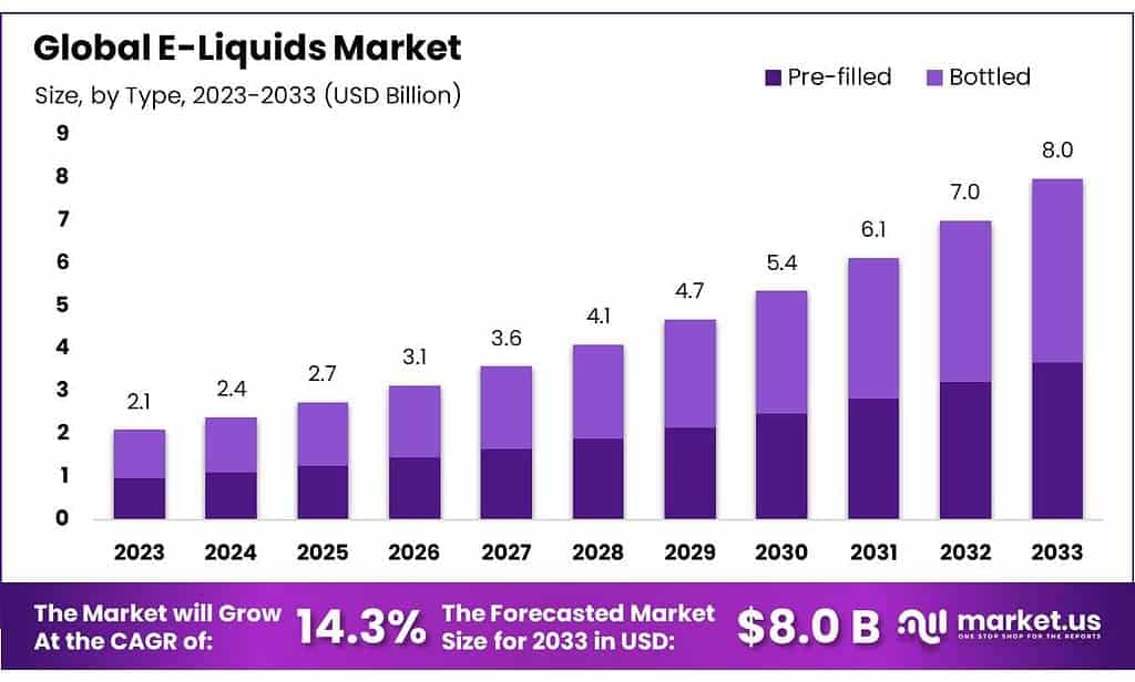 E-Liquids Market