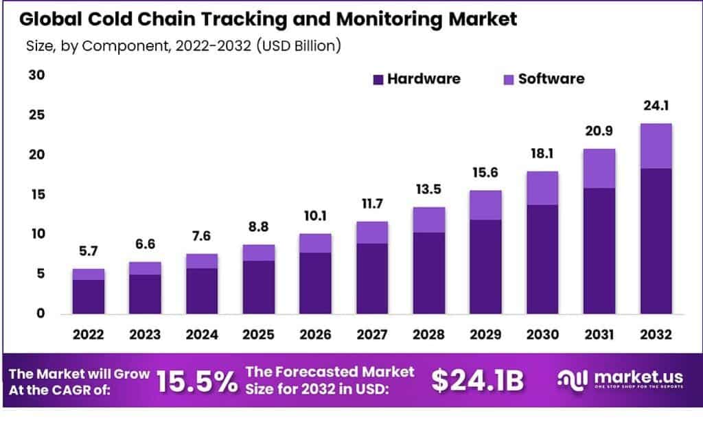 Cold Chain Monitoring Market