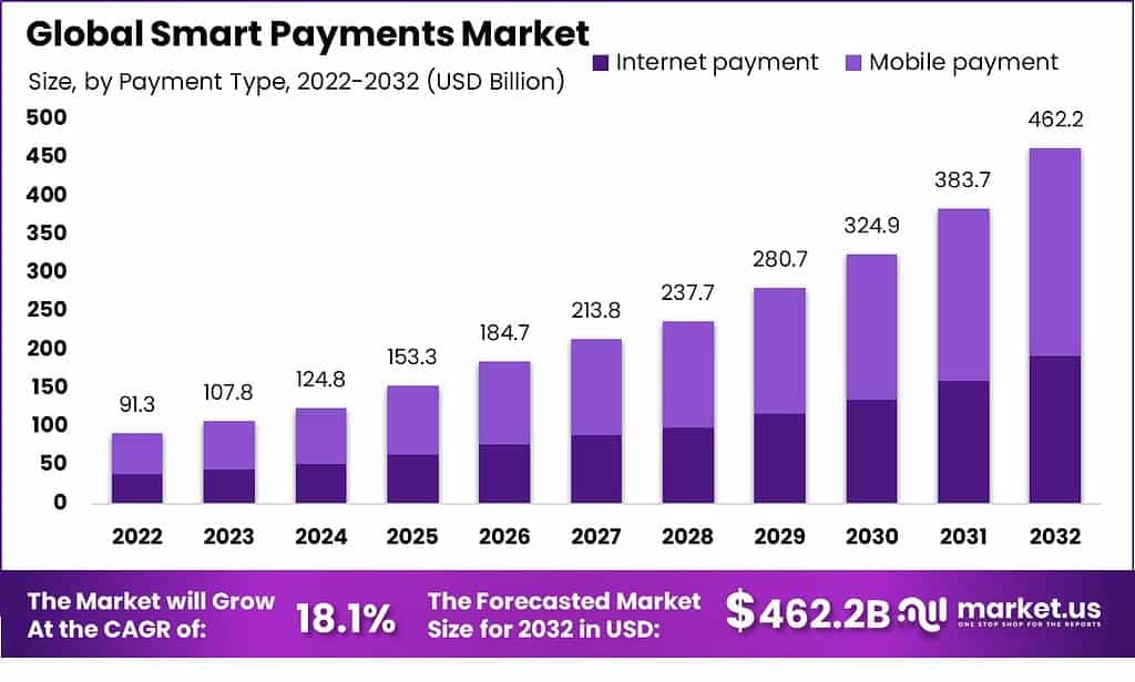 Smart Payments Market