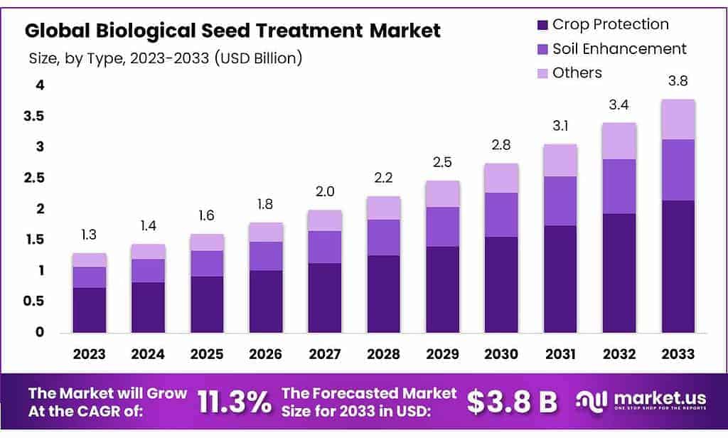 Biological Seed Treatment Market