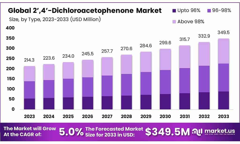 2’,4’-Dichloroacetophenone Market