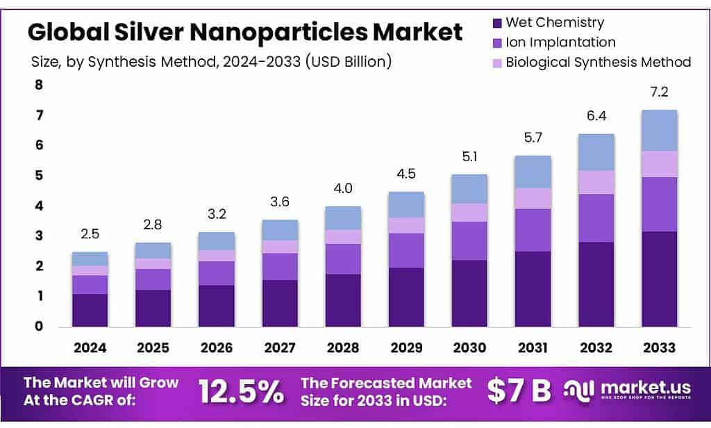 Silver Nanoparticles Market