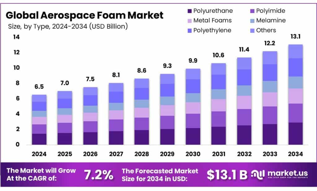 Aerospace Foam Market