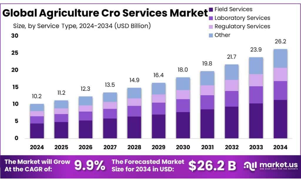 Agriculture Cro Services Market