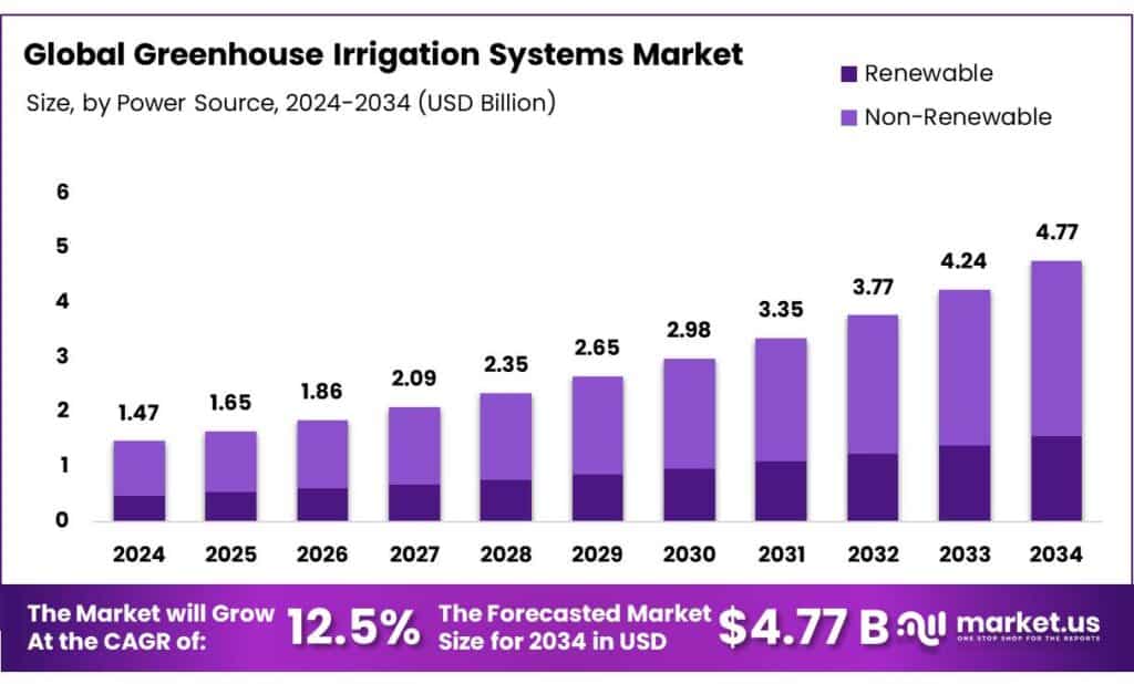 Greenhouse Irrigation Systems Market