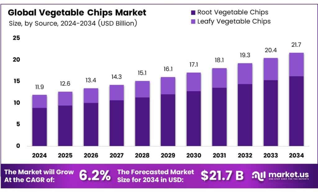Vegetable Chips Market