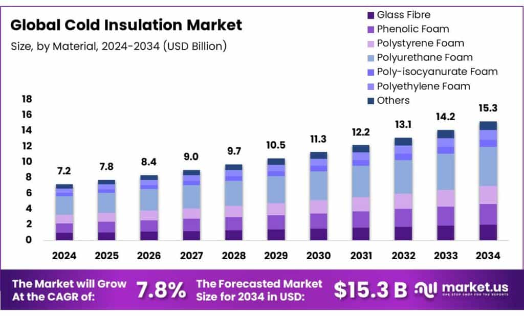 Cold Insulation Market