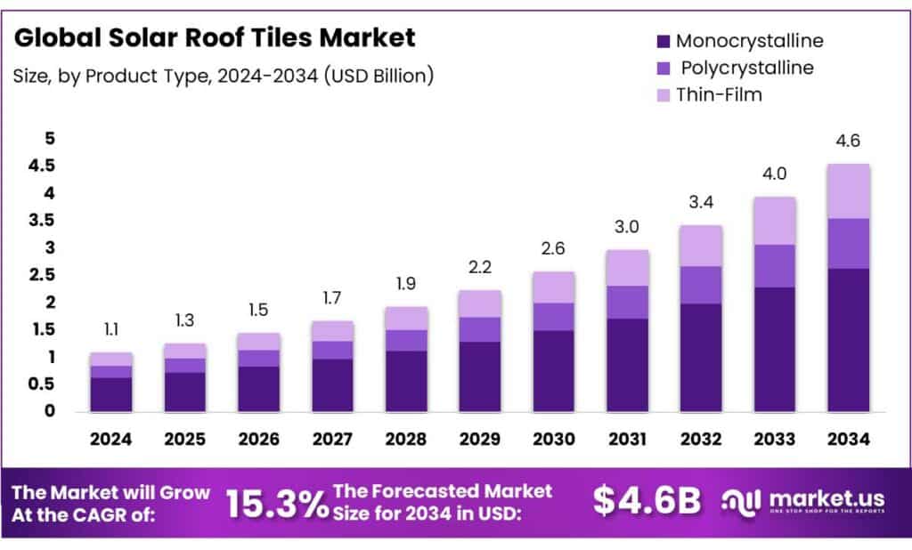 Solar Roof Tiles Market