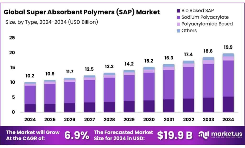 Super Absorbent Polymers (SAP) Market
