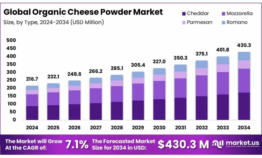 Organic Cheese Powder Market