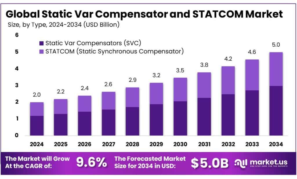 Static Var Compensator and STATCOM Market