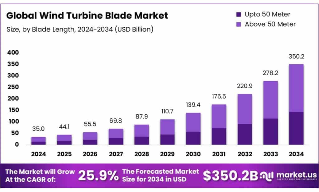 Wind Turbine Blade Market