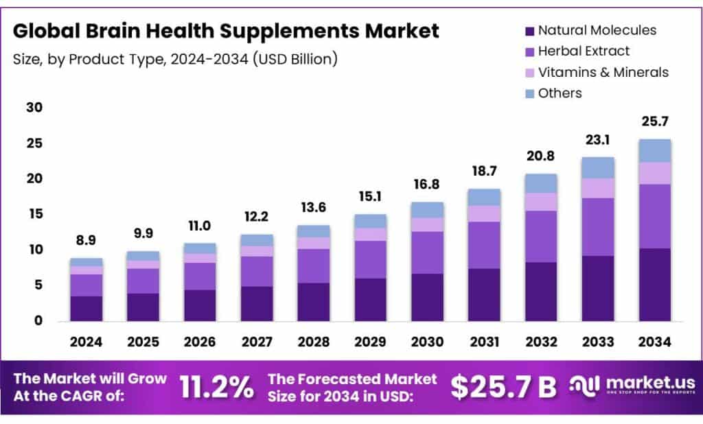 Brain Health Supplements Market