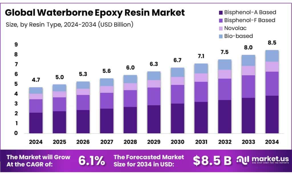 Waterborne Epoxy Resin Market
