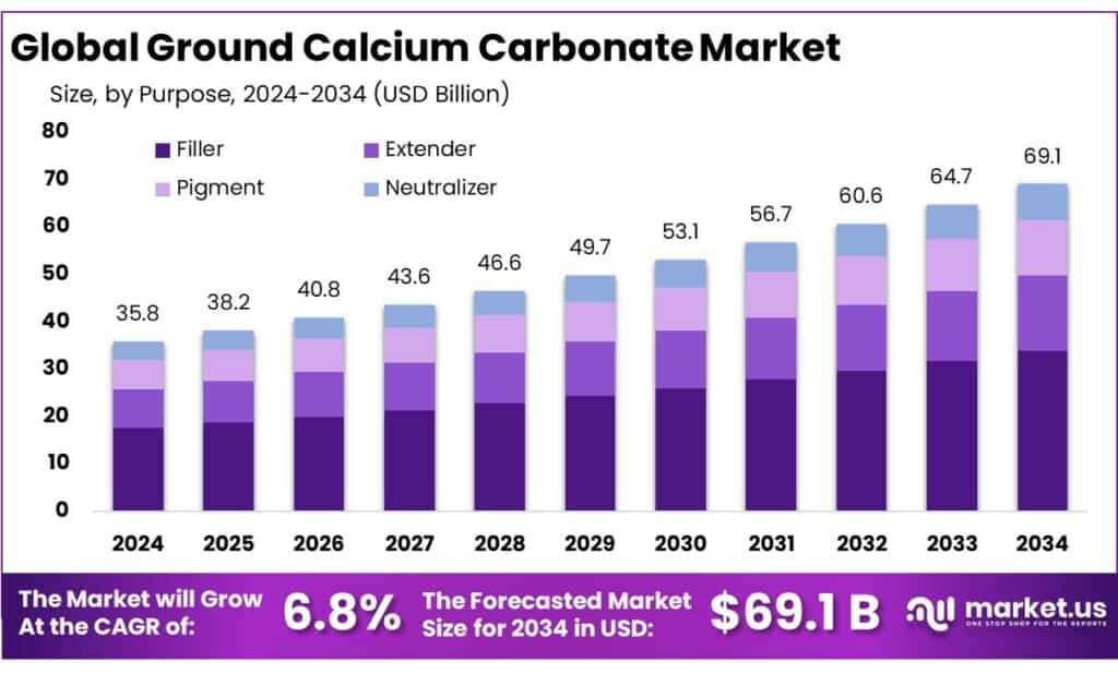 Ground Calcium Carbonate Market