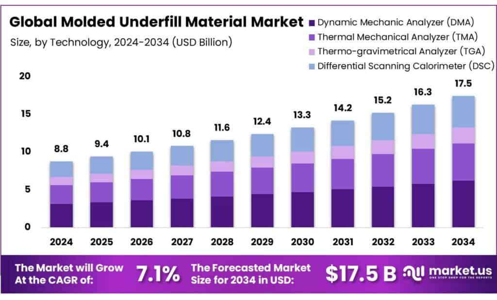 Molded Underfill Material Market