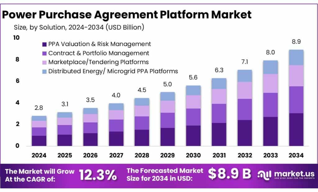 Power Purchase Agreement Platform Market