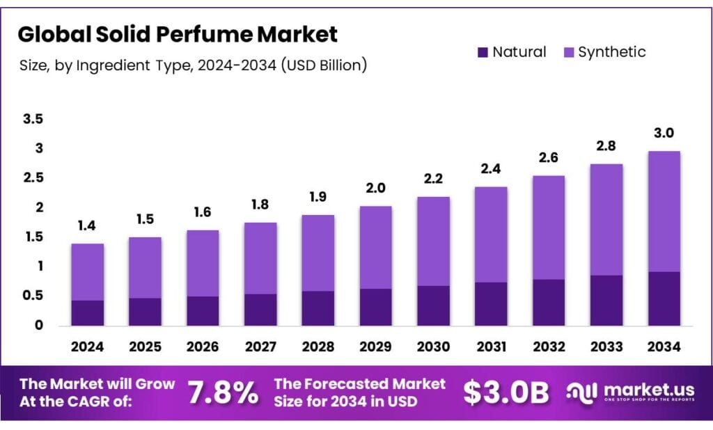 Solid Perfume Market