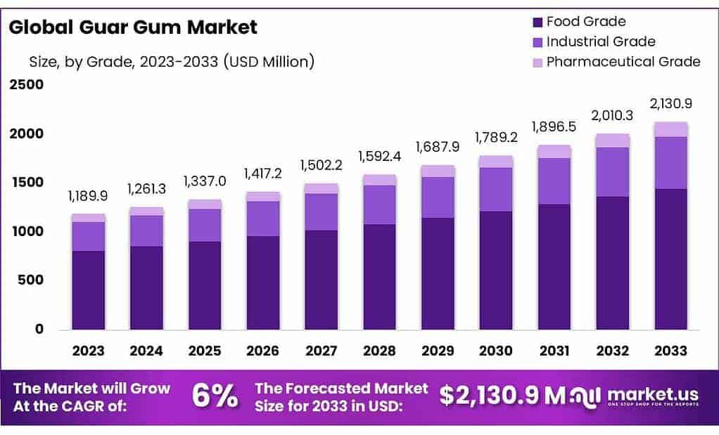 Guar Gum Market