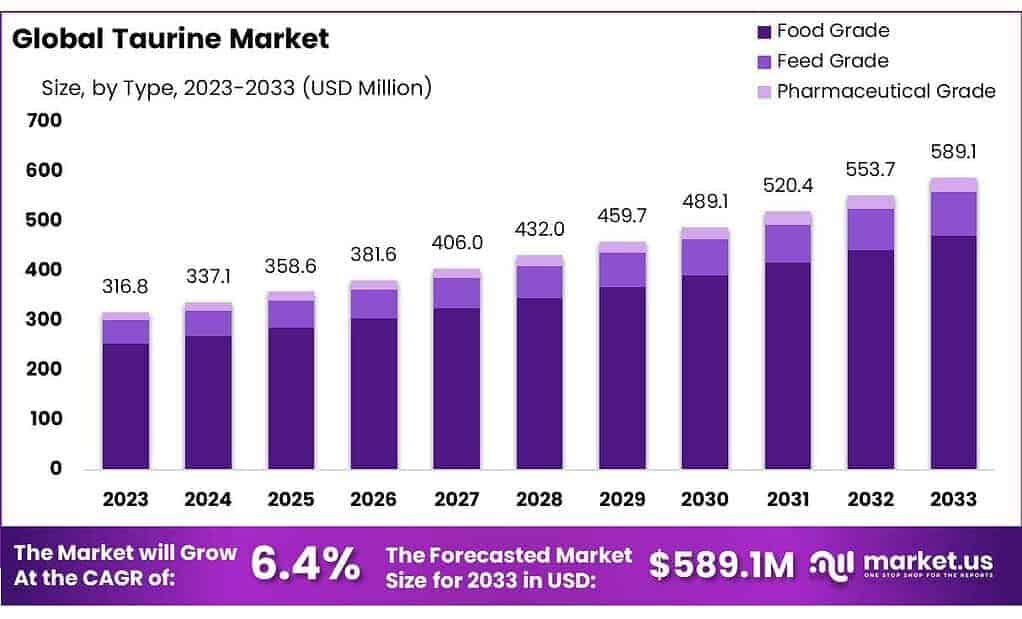 Taurine Market